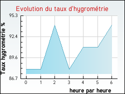 Evolution du taux d'hygrom�trie de la ville Arthez-d'Asson